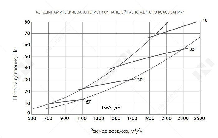 График рабочих характеристик